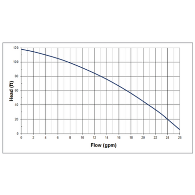 Leader Pumps By DAB Ecodiver Multistage Submersible Pumps